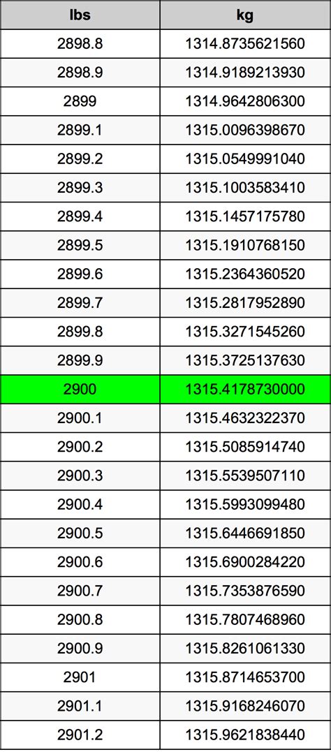 2900 kg to lbs|2900 Kilograms To Pounds Converter